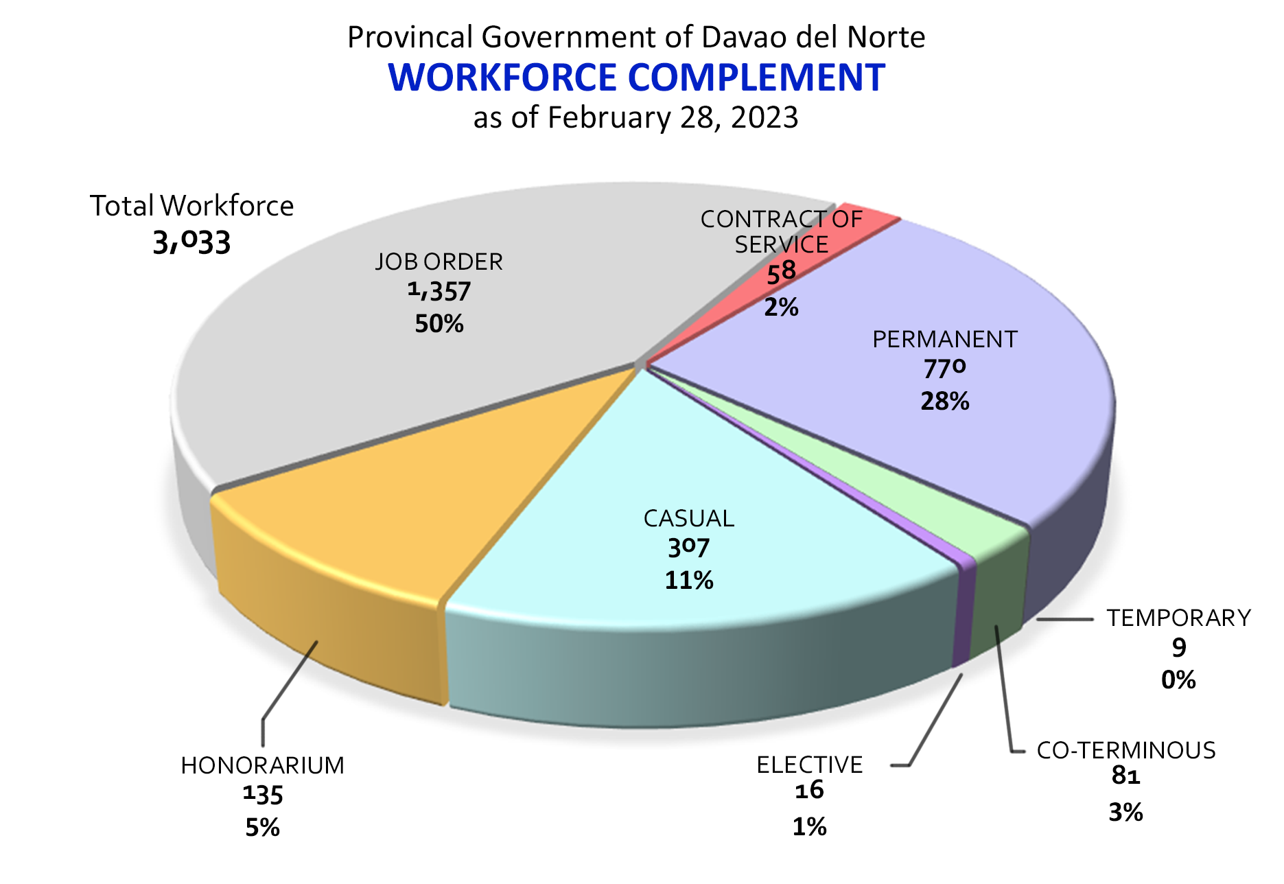 workforce complement asof 10 2022