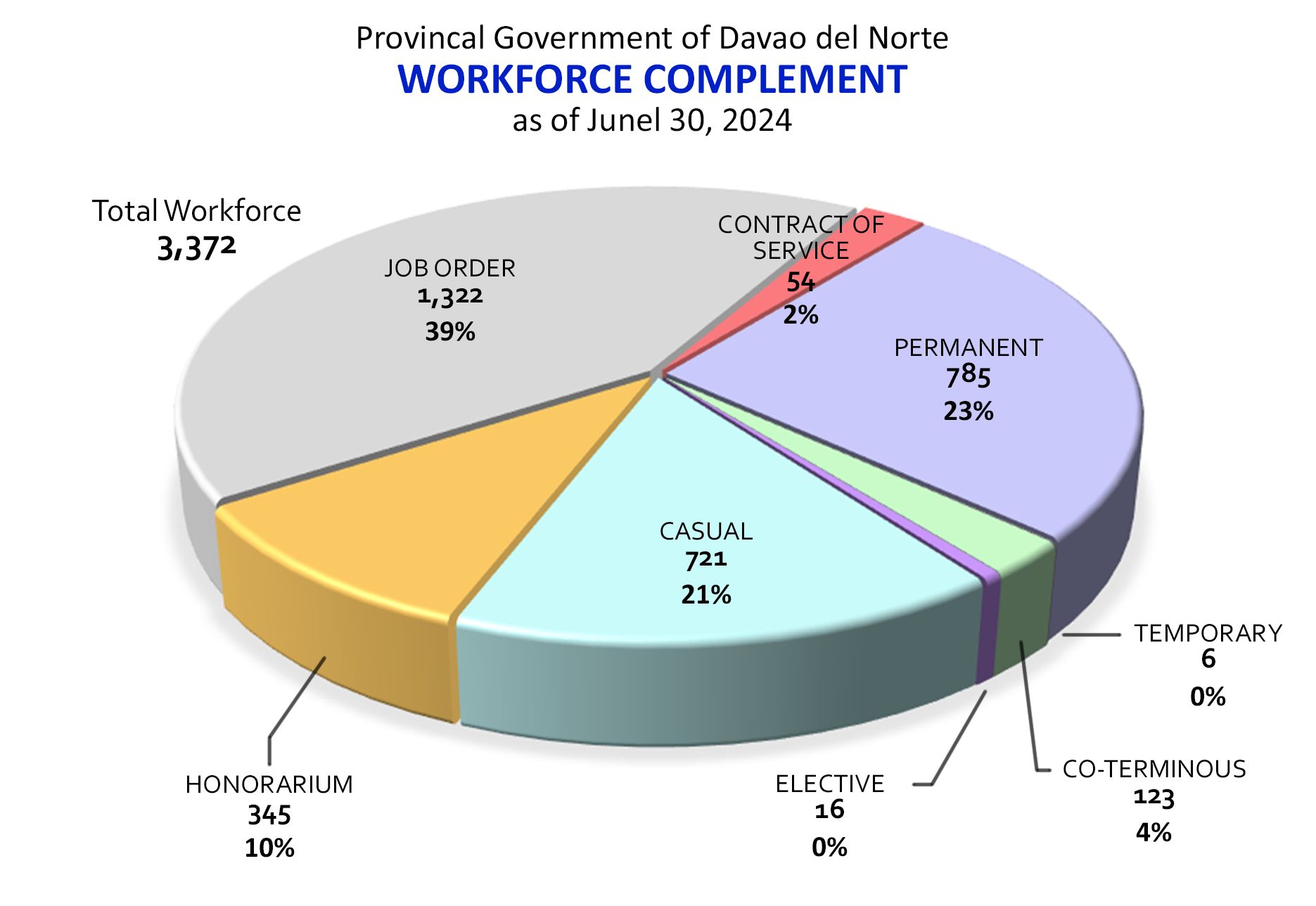 workforce complement asof 02 2024