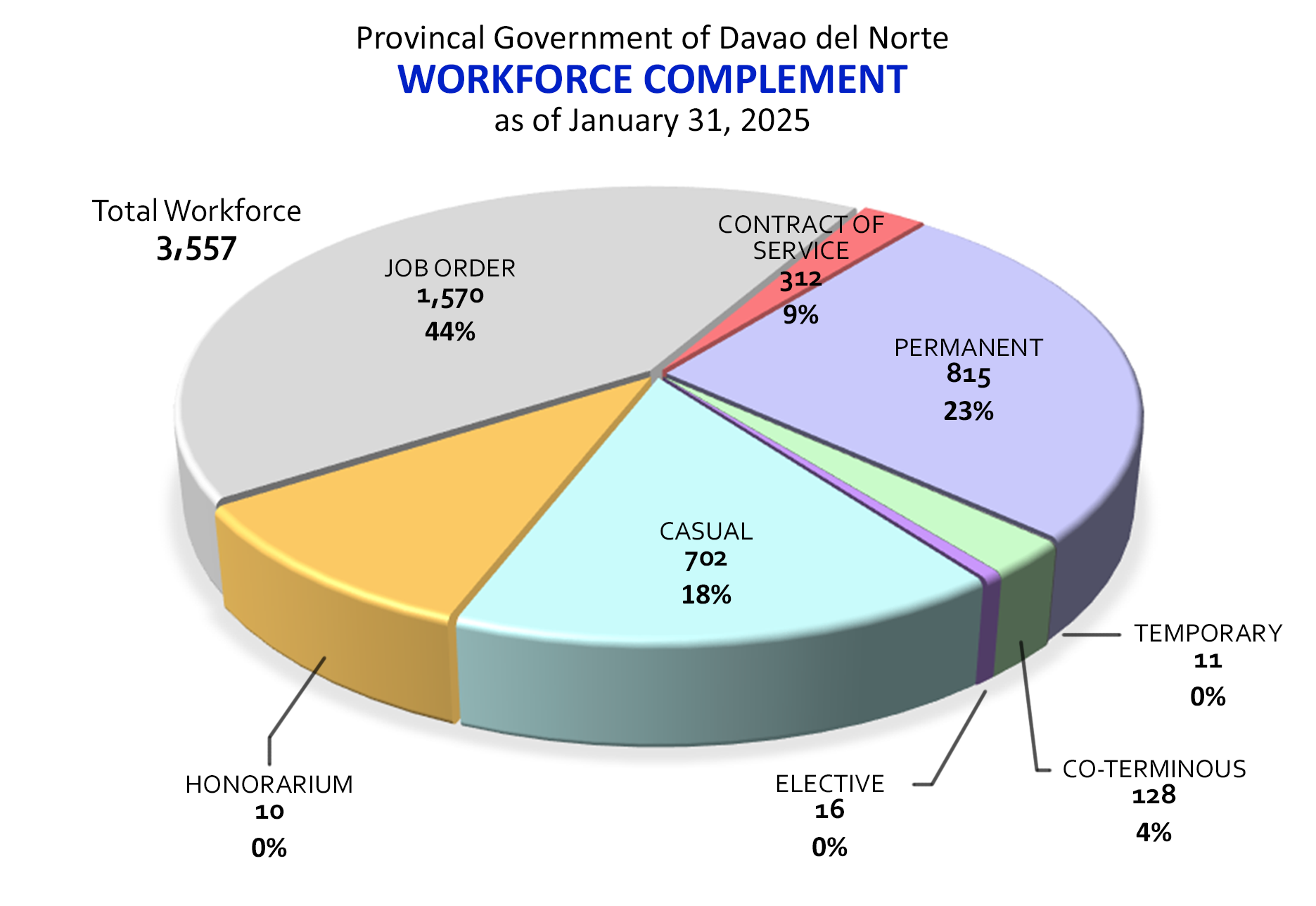 workforce complement asof 11 2024